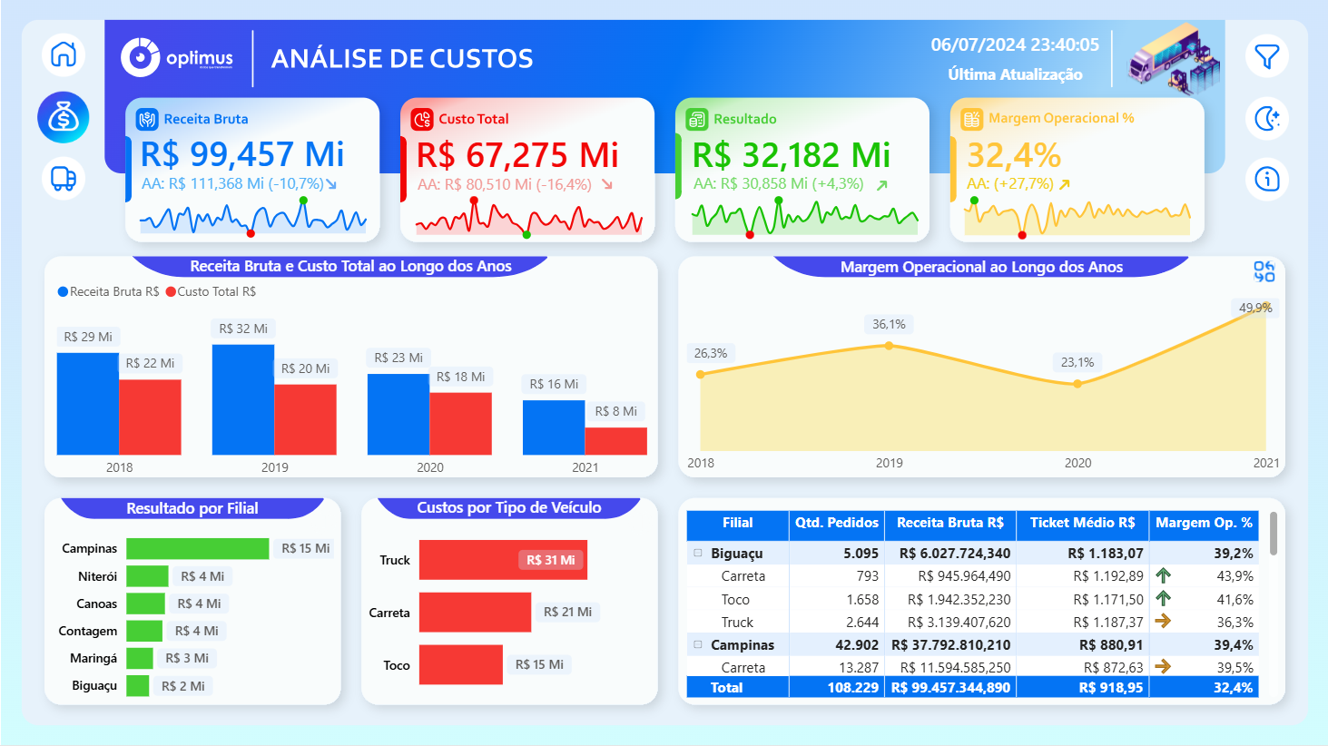Painel de análise de custos desenvolvido pela Optimus, com receita, custo total, resultado e margem operacional