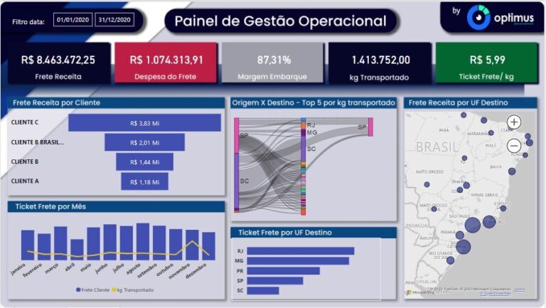 Painel Gestão Operacional Dashboard para Logística